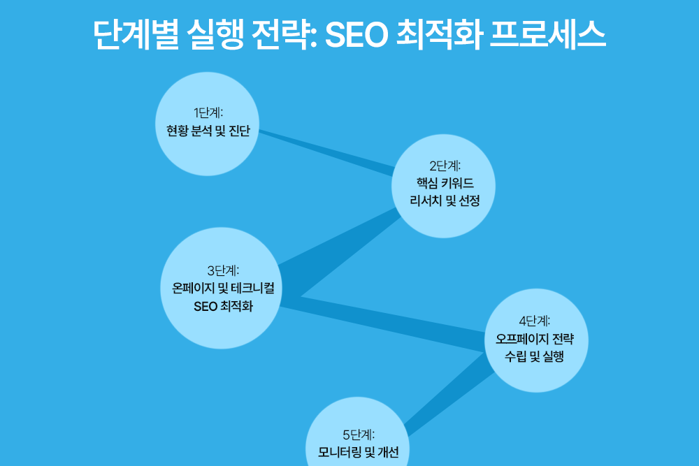 홈페이지 seo3 홈페이지 seo3